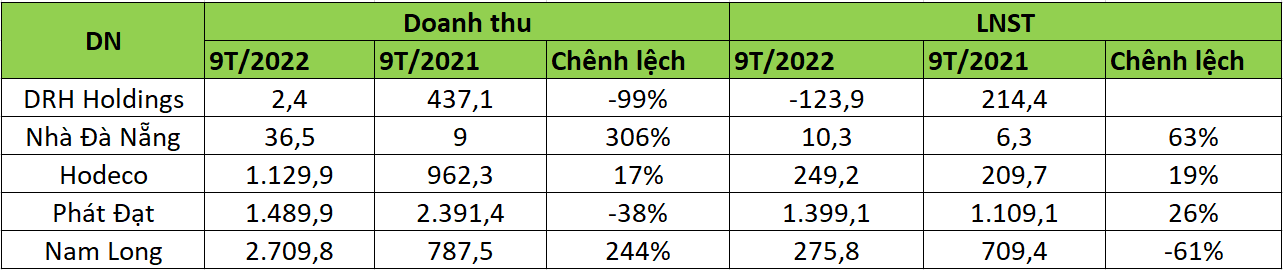 Khi lợi nhuận công ty bất động sản không tăng từ... bán nhà 3 khi loi nhuan cong ty bat dong san khong tang tu ban nha hinh1