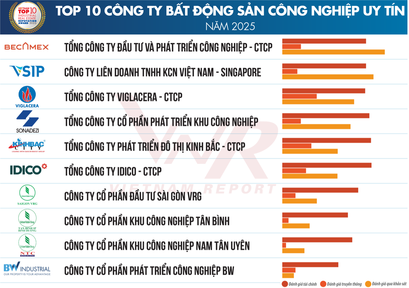 Công bố Top 10 Công ty bất động sản uy tín năm 2025 2 cong bo top 10 cong ty bat dong san cong nghiep uy tin nam 2025