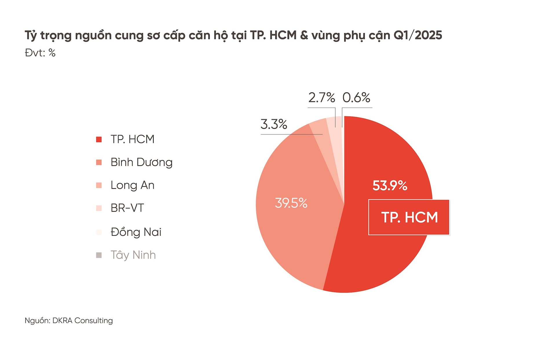 Lượng tiêu thụ đất nền tại thị trường TP.HCM và vùng phụ cận tăng gấp hơn 6 lần cùng kỳ 2 Lượng tiêu thụ đất nền tại thị trường TP.HCM và vùng phụ cận tăng gấp hơn 6 lần cùng kỳ