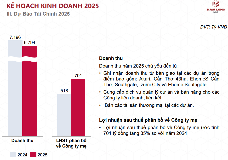 Nam Long đặt kế hoạch lãi ròng năm 2025 tăng 35% đạt 701 tỷ đồng, ghi nhận doanh thu bàn giao tại 6 dự án 2 Nam Long đặt kế hoạch lãi ròng năm 2025 tăng 35% đạt 701 tỷ đồng