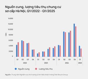 Sau cơn sốt kéo dài 2 năm chung cư Hà Nội bước vào giai đoạn giảm tốc
