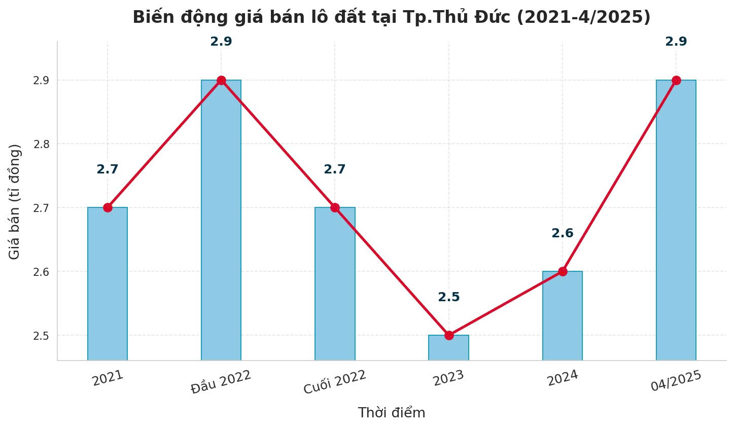Đất nền phía Nam bất ngờ hạ nhiệt cuối quý 2 2 Đất nền phía Nam bất ngờ hạ nhiệt cuối quý 2