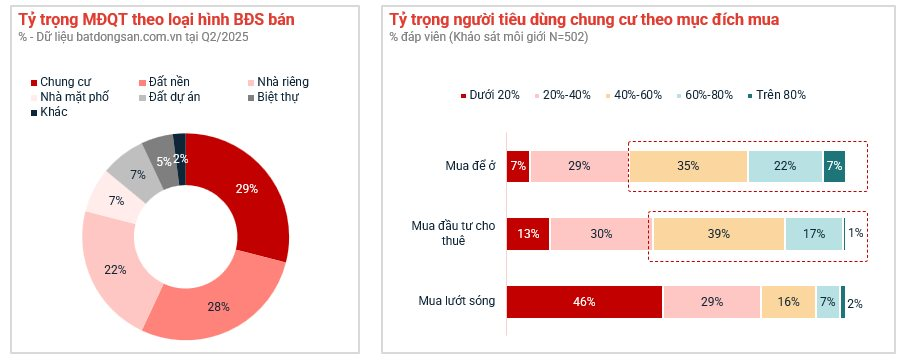 Giá nhà tăng, nhu cầu ở thực dẫn dắt thị trường nửa đầu 2025 2 gia nha tang nhu cau o thuc dan dat thi truong nua dau 2025 hinh1