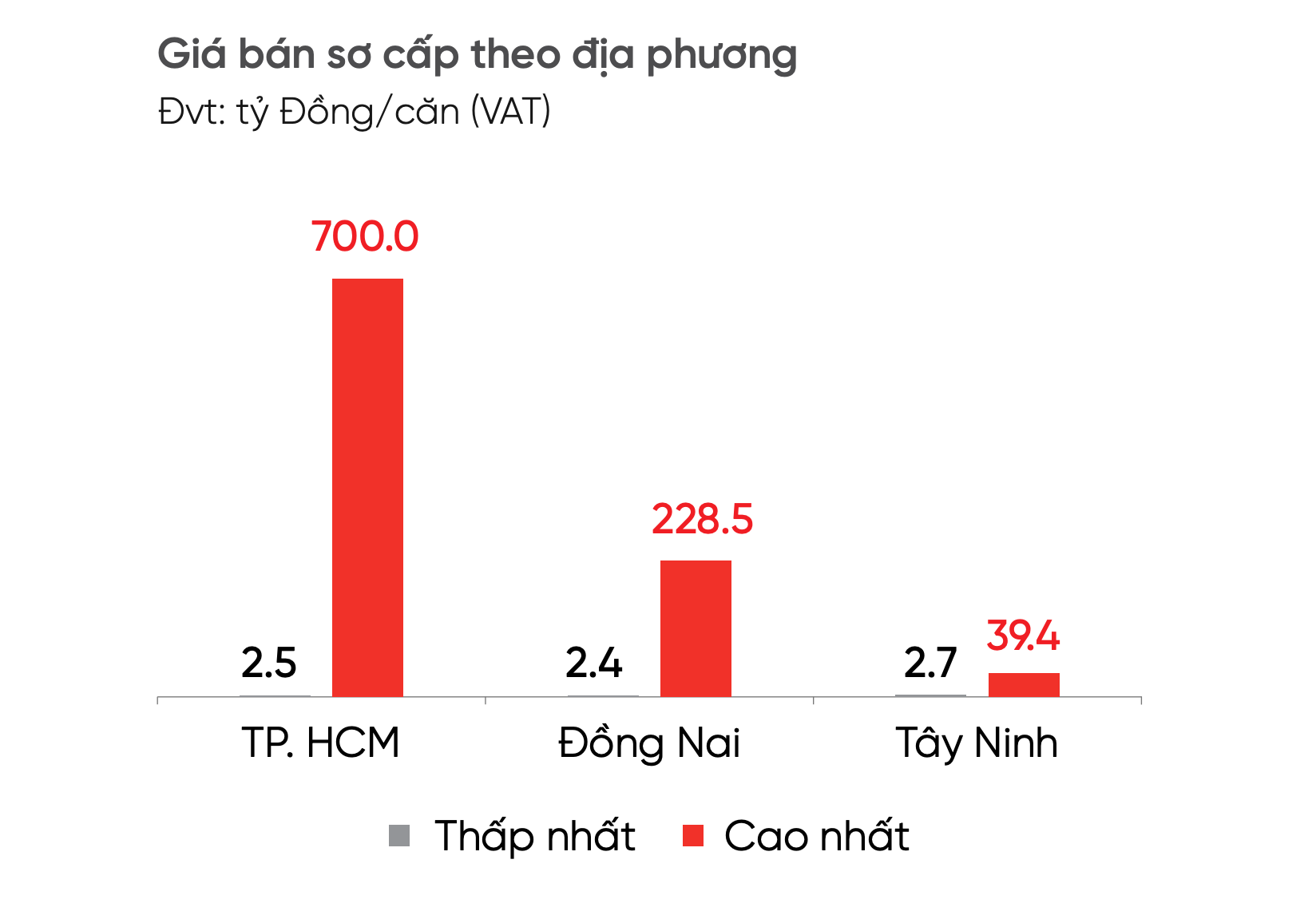 Nhà liền thổ Tp.HCM đạt ngưỡng giá 700 tỉ đồng mỗi căn, tiêu thụ nhỏ giọt 2 Nhà liền thổ Tp.HCM đạt ngưỡng giá 700 tỉ đồng mỗi căn, tiêu thụ nhỏ giọt