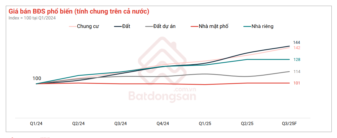 Thị trường đất nền dự án có diễn biến lạ 3 Thị trường đất nền dự án có diễn biến lạ