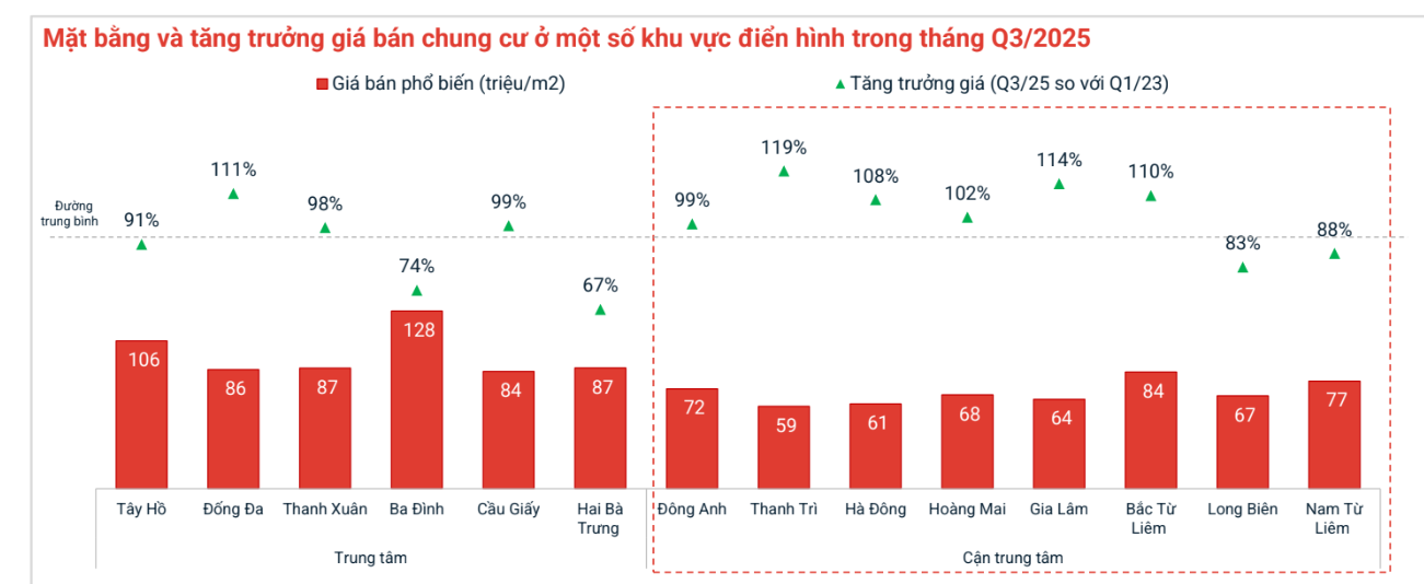 Mức giá chung cư đang tăng nhanh quá, nhà đầu tư sợ thị trường đang vào đỉnh? 2 muc gia chung cu dang tang nhanh qua nha dau tu so thi truong dang vao dinh